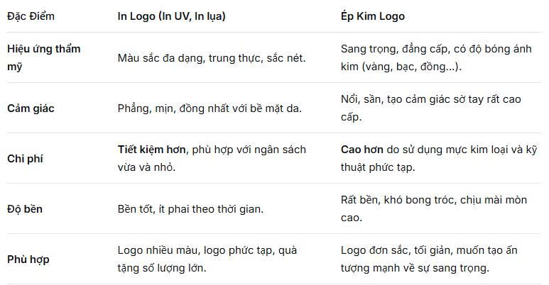 Tổng quan 2 phương pháp in logo và ép kim logo